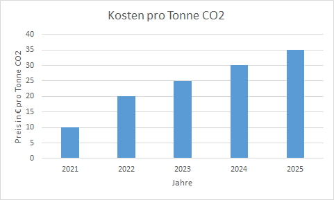 Grafik zur CO2 Belastung
