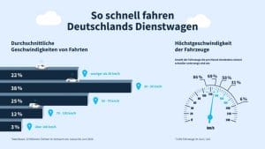 Infografik zu Geschwindigkeiten in Deutschland