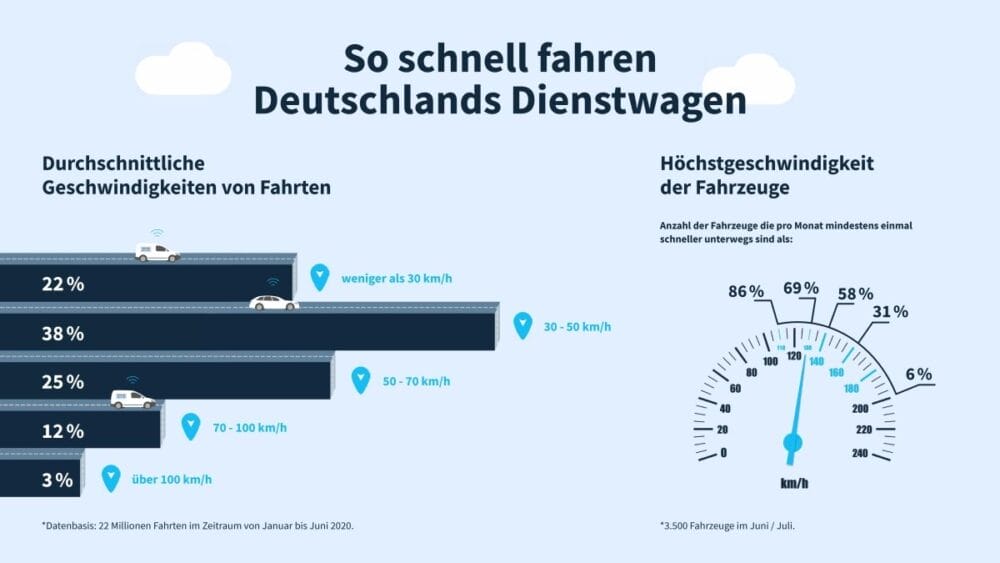 Infografik zu Geschwindigkeiten in Deutschland