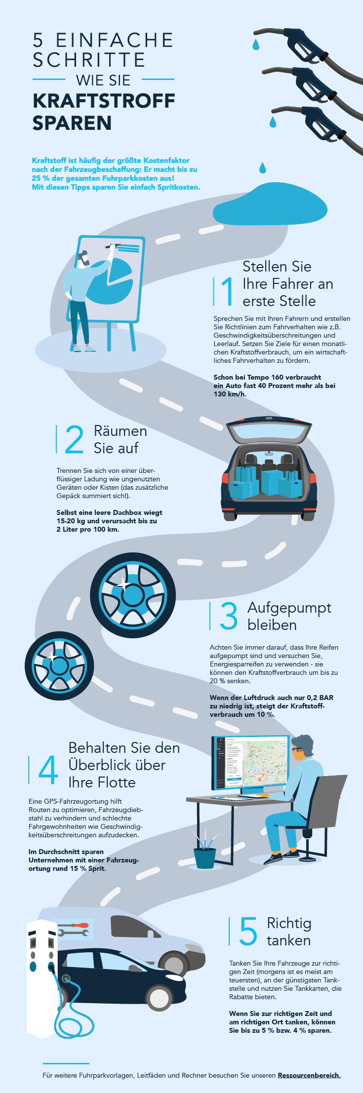 Infografik zum Kraftstoff sparen