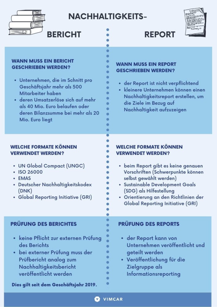 Infografik Nachhaltigkeitsbericht vs Nachhaltigkeitsreport