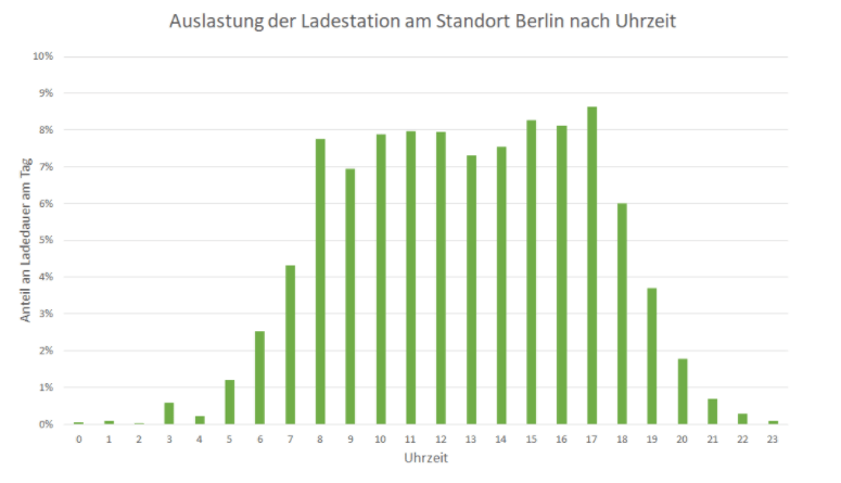 Monitoring Grafik Backend Ladestation